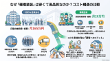 業界NO.1低価格の秘密