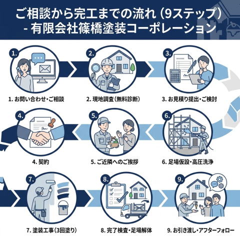 ご相談から完工までの流れ